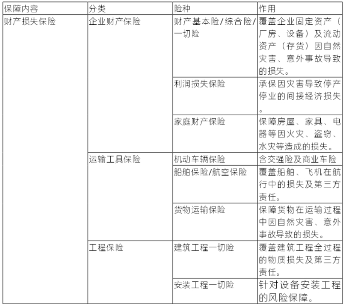 有形財產保險