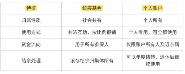 統(tǒng)籌基金與個人賬戶的區(qū)別插圖